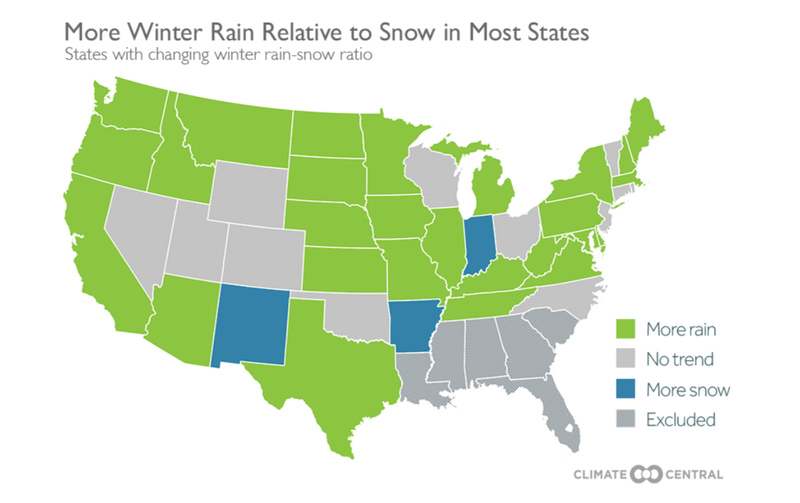 Most states have seen a trend of more winter rain than snow over the last 65 years